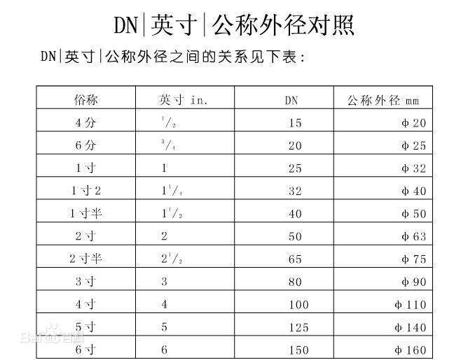 管子的直徑有哪些表示方法？