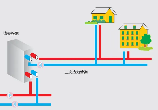 供熱系統(tǒng)中二次管網(wǎng)指的是哪一部分？