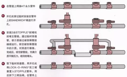 管道帶壓封堵的工作原理？